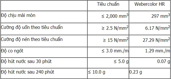 Chứng nhận chất lượng keo chà ron Webercolor HR 