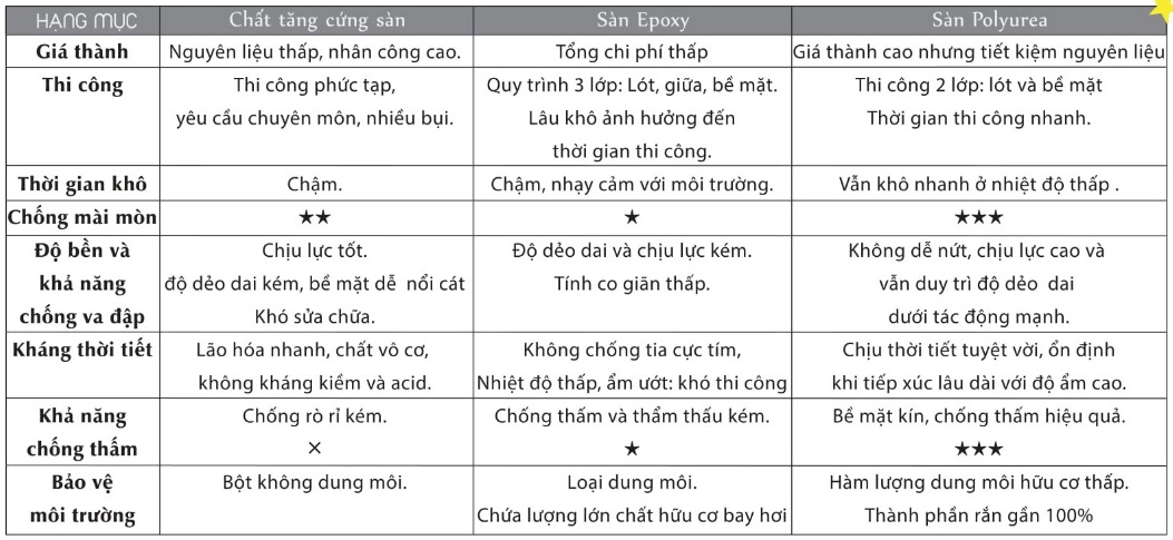 bảng so sánh sơn Polyurea AS 700CM  với một số vật liệu khác 